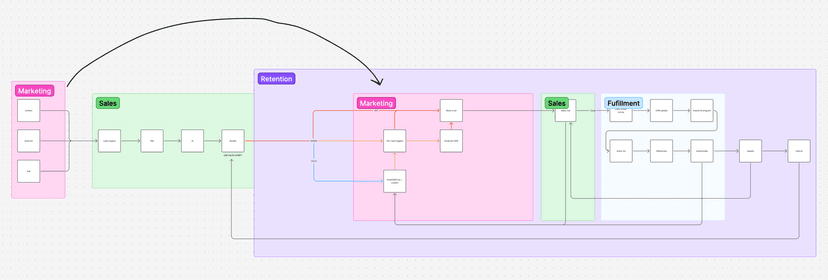Sweep Revenue System
